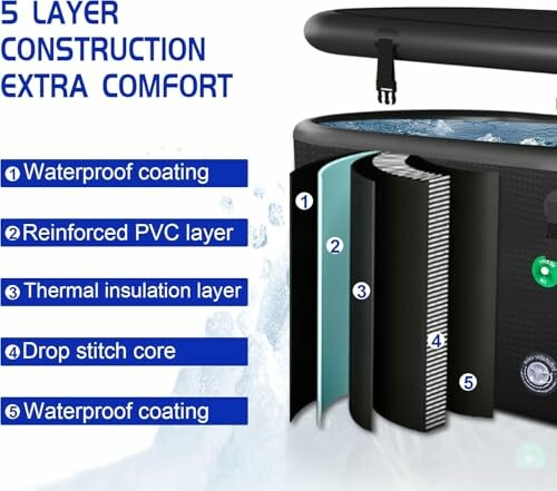 Diagram showing 5-layer construction of an inflatable tub with waterproof coating, reinforced PVC, thermal insulation, drop stitch core, and another waterproof coating.
