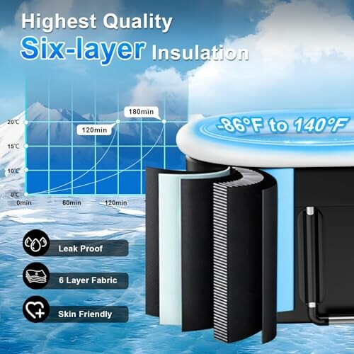 Graphic showing six-layer insulation with temperature range and features.